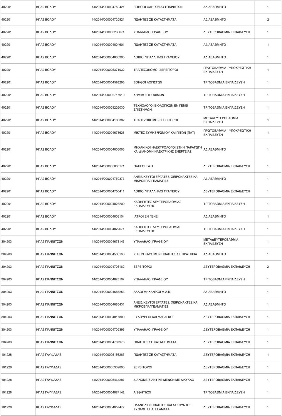 ΤΡΑΠΕΖΟΚΟΜΟΙ-ΣΕΡΒΙΤΟΡΟΙ 40220 ΚΠΑ2 ΒΟΛΟΥ 4/204/000004593296 ΒΟΗΘΟΙ ΛΟΓΙΣΤΩΝ ΤΡΙΤΟΒΑΘΜΙΑ 40220 ΚΠΑ2 ΒΟΛΟΥ 4/204/0000027790 ΧΗΜΙΚΟΙ ΤΡΟΦΙΜΩΝ ΤΡΙΤΟΒΑΘΜΙΑ 40220 ΚΠΑ2 ΒΟΛΟΥ 4/204/000003226030 ΤΕΧΝΟΛΟΓΟΙ