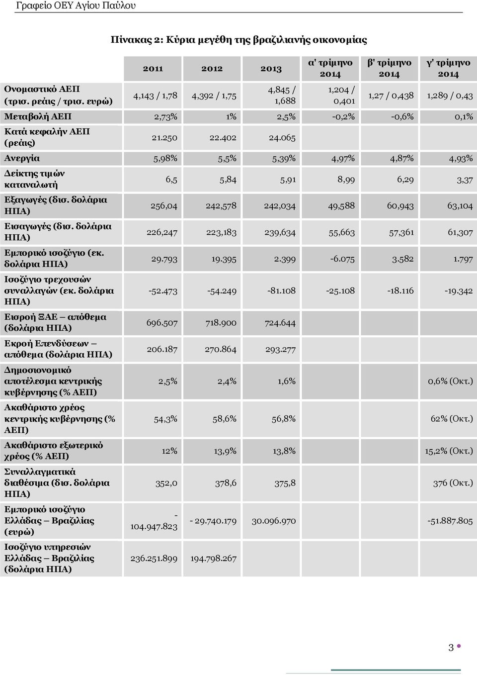 Μεταβολή ΑΕΠ 2,73% 1% 2,5% -0,2% -0,6% 0,1% Κατά κεφαλήν ΑΕΠ (ρεάις) 21.250 22.402 24.065 Ανεργία 5,98% 5,5% 5,39% 4,97% 4,87% 4,93% Δείκτης τιμών καταναλωτή Εξαγωγές (δισ.