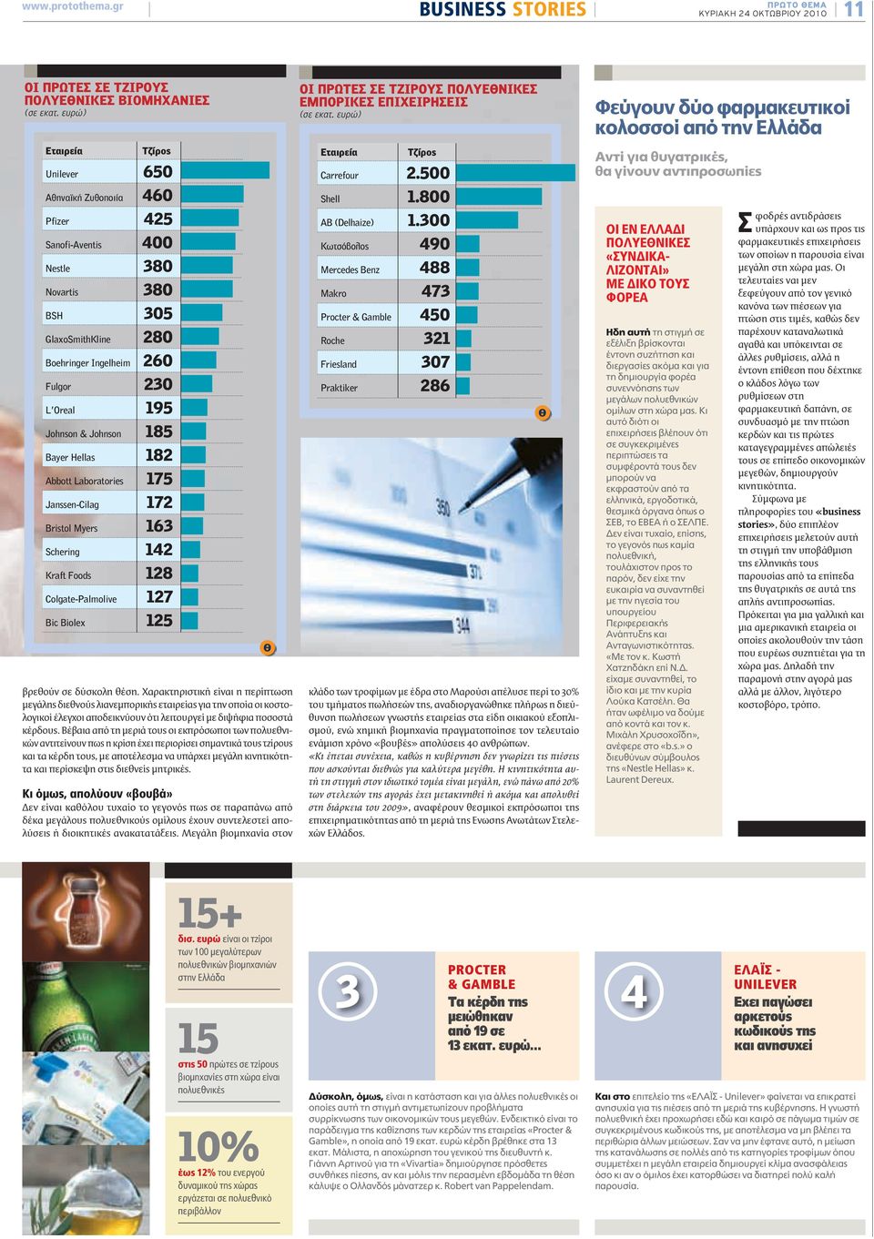 Johnson 185 Bayer Hellas 182 Abbott Laboratories 175 Janssen-Cilag 172 Bristol Myers 163 Schering 142 Kraft Foods 128 Colgate-Palmolive 127 Bic Biolex 125 βρεθούν σε δύσκολη θέση.