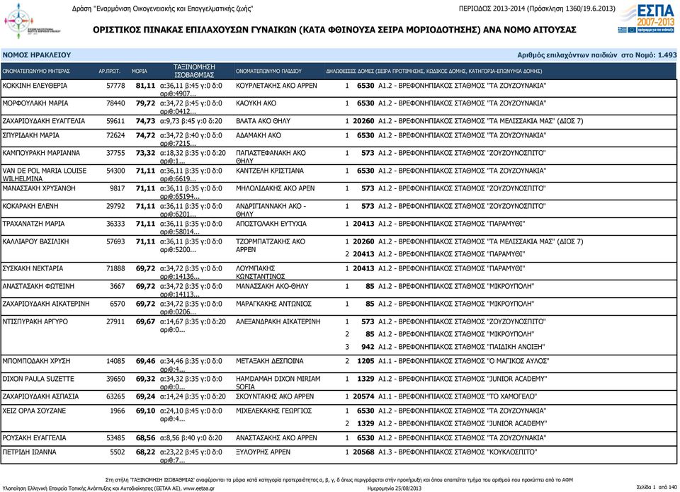 .. ΖΑΧΑΡΙΟΥΔΑΚΗ ΕΥΑΓΓΕΛΙΑ 59611 74,73 α:9,73 β:45 γ:0 δ:20 ΒΛΑΤΑ ΑΚΟ ΘΗΛΥ 1 20260 Α1.2 - ΒΡΕΦΟΝΗΠΙΑΚΟΣ ΣΤΑΘΜΟΣ "ΤΑ ΜΕΛΙΣΣΑΚΙΑ ΜΑΣ" (ΔΙΟΣ 7) ΣΠΥΡΙΔΑΚΗ ΜΑΡΙΑ 72624 74,72 α:34,72 β:40 γ:0 δ:0 αριθ:7215.