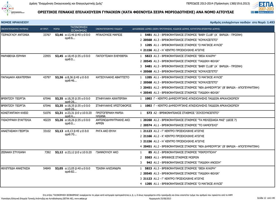 2 - Η ΚΕΝΤΡΟ ΠΡΟΣΧΟΛΙΚΗΣ ΑΓΩΓΗΣ ΜΑΡΑΒΕΛΙΑ ΕΙΡΗΝΗ 22955 53,45 α:18,45 β:35 γ:0 δ:0 ΠΑΠΟΥΤΣΑΚΗ ΕΛΕΥΘΕΡΙΑ ΠΑΠΑΔΑΚΗ ΑΙΚΑΤΕΡΙΝΗ 43797 53,36 α:8,36 β:45 γ:0 δ:0 ΚΑΤΣΟΥΛΑΚΗΣ ΑΒΑΠΤΙΣΤΟ αριθ:46.