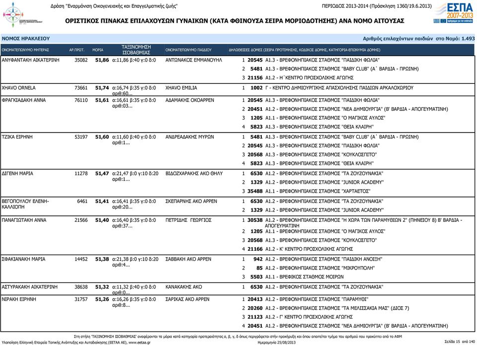 .. XHAVO EMILIA ΦΡΑΓΚΙΑΔΑΚΗ ΑΝΝΑ 76110 51,61 α:16,61 β:35 γ:0 δ:0 ΑΔΑΜΑΚΗΣ ΟΚΟΑΡΡΕΝ αριθ:03... 1 1002 Γ - ΚΕΝΤΡΟ ΔΗΜΙΟΥΡΓΙΚΗΣ ΑΠΑΣΧΟΛΗΣΗΣ ΠΑΙΔΙΩΝ ΑΡΚΑΛΟΧΩΡΙΟΥ 1 20545 Α1.