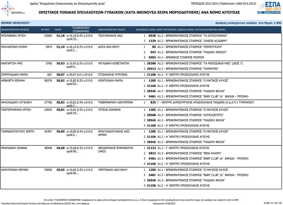 .. ΚΑΝΤΑΡΤΖΗ ΗΡΩ 5796 50,93 α:15,93 β:35 γ:0 δ:0 ΜΙΓΑΔΑΚΗ ΚΩΝΣΤΑΝΤΙΑ ΖΟΡΜΠΑΔΑΚΗ ΜΑΡΙΑ 667 50,87 α:30,87 β:0 γ:20 δ:0 ΣΤΕΙΑΚΑΚΗΣ ΜΥΡΩΝΑΣ ΑΡΒΑΝΙΤΗ ΕΙΡΗΝΗ 58376 50,82 α:15,82 β:35 γ:0 δ:0 ΚΟΝΤΑΞΑΚΗ