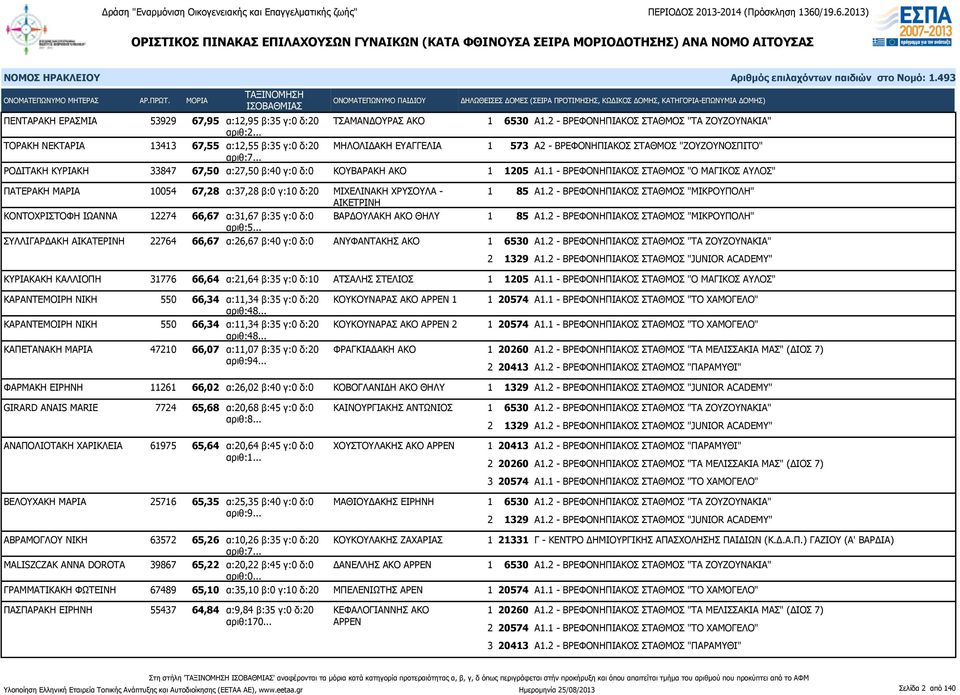 .. ΡΟΔΙΤΑΚΗ ΚΥΡΙΑΚΗ 33847 67,50 α:27,50 β:40 γ:0 δ:0 ΚΟΥΒΑΡΑΚΗ ΑΚΟ 1 1205 Α1.1 - ΒΡΕΦΟΝΗΠΙΑΚΟΣ ΣΤΑΘΜΟΣ "Ο ΜΑΓΙΚΟΣ ΑΥΛΟΣ" ΠΑΤΕΡΑΚΗ ΜΑΡΙΑ 10054 67,28 α:37,28 β:0 γ:10 δ:20 ΜΙΧΕΛΙΝΑΚΗ ΧΡΥΣΟΥΛΑ - 1 85 Α1.