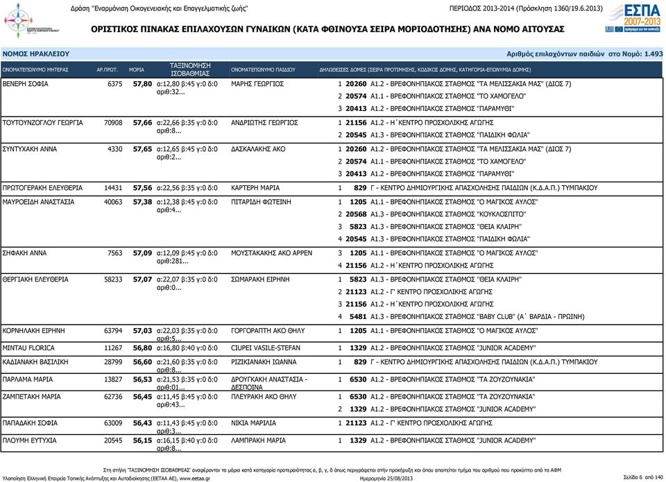 .. 1 21156 Α1.2 - Η ΚΕΝΤΡΟ ΠΡΟΣΧΟΛΙΚΗΣ ΑΓΩΓΗΣ 2 20545 Α1.3 - ΒΡΕΦΟΝΗΠΙΑΚΟΣ ΣΤΑΘΜΟΣ "ΠΑΙΔΙΚΗ ΦΩΛΙΑ" 1 20260 Α1.2 - ΒΡΕΦΟΝΗΠΙΑΚΟΣ ΣΤΑΘΜΟΣ "ΤΑ ΜΕΛΙΣΣΑΚΙΑ ΜΑΣ" (ΔΙΟΣ 7) 2 20574 Α1.