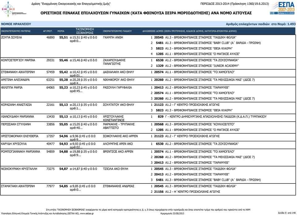 2 - ΒΡΕΦΟΝΗΠΙΑΚΟΣ ΣΤΑΘΜΟΣ "ΤΑ ΖΟΥΖΟΥΝΑΚΙΑ" ΠΑΝΑΓΙΩΤΗΣ 2 1329 Α1.2 - ΒΡΕΦΟΝΗΠΙΑΚΟΣ ΣΤΑΘΜΟΣ "JUNIOR ACADEMY" ΣΤΕΦΑΝΑΚΗ ΑΙΚΑΤΕΡΙΝΗ 57459 55,42 α:10,42 β:45 γ:0 δ:0 αριθ:01.