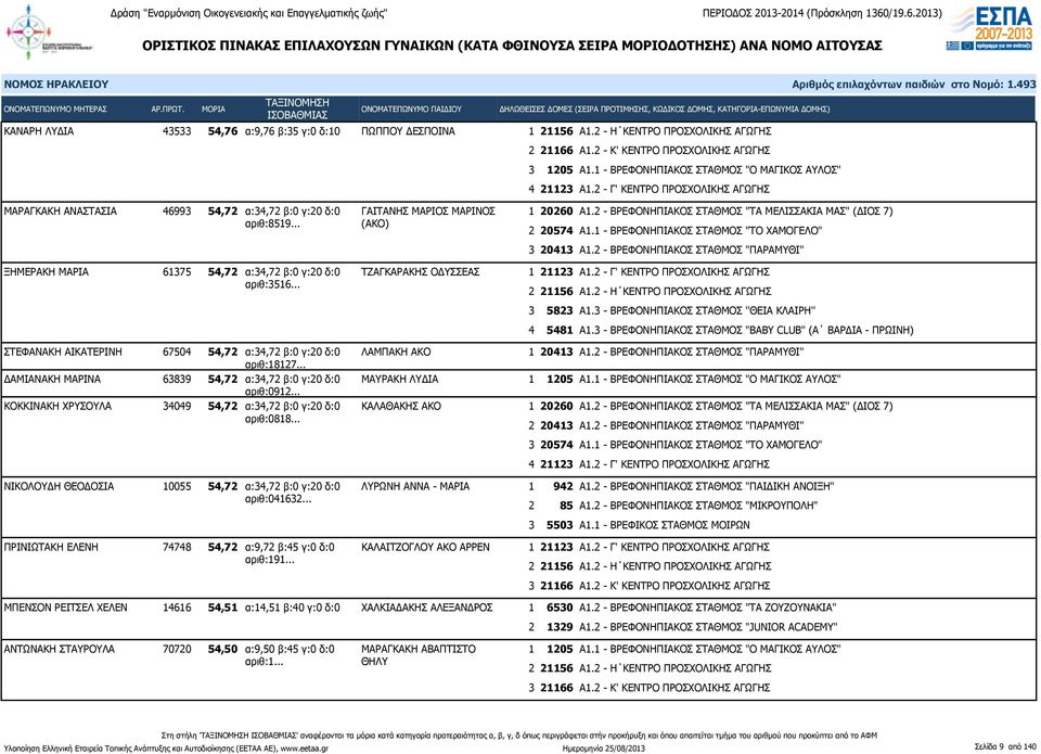 .. (ΑΚΟ) ΞΗΜΕΡΑΚΗ ΜΑΡΙΑ 61375 54,72 α:34,72 β:0 γ:20 δ:0 ΤΖΑΓΚΑΡΑΚΗΣ ΟΔΥΣΣΕΑΣ αριθ:3516... ΣΤΕΦΑΝΑΚΗ ΑΙΚΑΤΕΡΙΝΗ 67504 54,72 α:34,72 β:0 γ:20 δ:0 αριθ:18127.