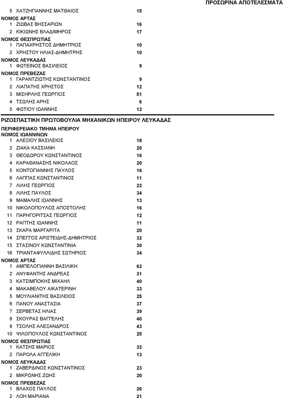 ΚΑΡΑΘΑΝΑΣΗΣ ΝΙΚΟΛΑΟΣ 20 5 ΚΟΝΤΟΓΙΑΝΝΗΣ ΠΑΥΛΟΣ 16 6 ΛΑΠΠΑΣ ΚΩΝΣΤΑΝΤΙΝΟΣ 11 7 ΛΙΛΗΣ ΓΕΩΡΓΙΟΣ 22 8 ΛΙΛΗΣ ΠΑΥΛΟΣ 34 9 ΜΑΜΑΛΗΣ ΙΩΑΝΝΗΣ 13 10 ΝΙΚΟΛΟΠΟΥΛΟΣ ΑΠΟΣΤΟΛΗΣ 16 11 ΠΑΡΗΓΟΡΙΤΣΑΣ ΓΕΩΡΓΙΟΣ 12 12 ΡΑΠΤΗΣ