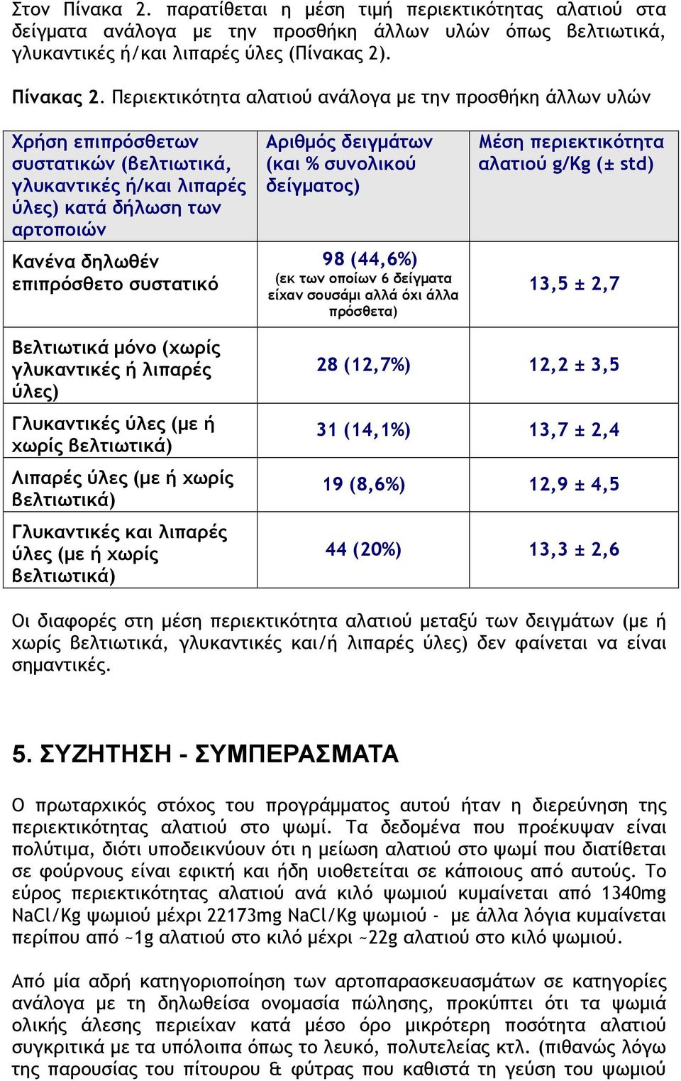 Αριθµός δειγµάτων (και % συνολικού δείγµατος) 98 (44,6%) (εκ των οποίων 6 δείγµατα είχαν σουσάµι αλλά όχι άλλα πρόσθετα) Μέση περιεκτικότητα αλατιού g/kg (± std) 13,5 ± 2,7 Βελτιωτικά µόνο (χωρίς