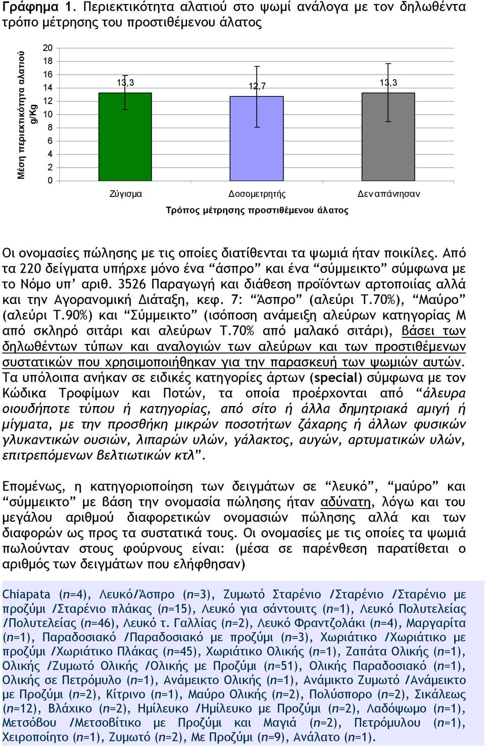 απάντησαν Τρόπος µέτρησης προστιθέµενου άλατος Οι ονοµασίες πώλησης µε τις οποίες διατίθενται τα ψωµιά ήταν ποικίλες.