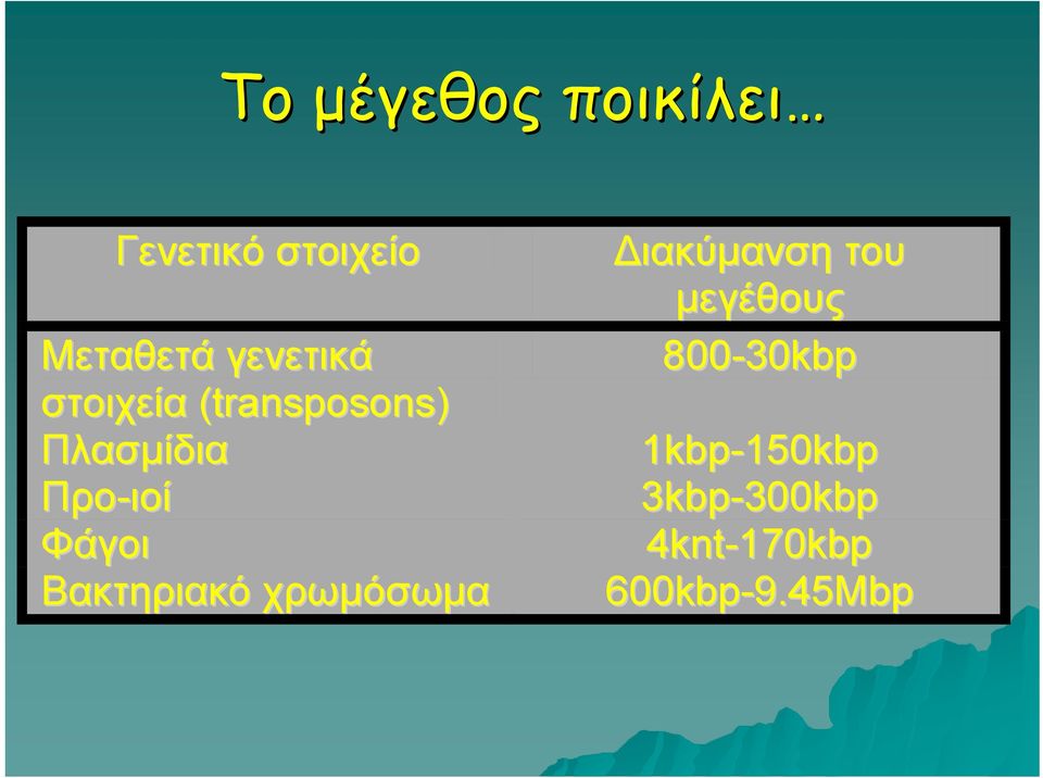 Φάγοι Βακτηριακό χρωμόσωμα Διακύμανση του μεγέθους