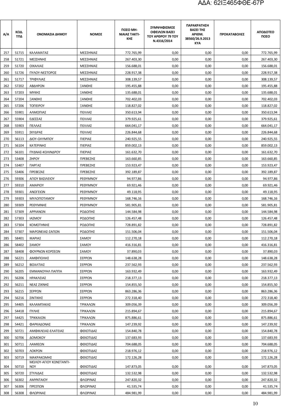 455,88 0,00 0,00 0,00 195.455,88 263 57203 ΜΥ ΞΑΝΘΗΣ 135.688,01 0,00 0,00 0,00 135.688,01 264 57204 ΞΑΝΘΗΣ ΞΑΝΘΗΣ 702.402,03 0,00 0,00 0,00 702.402,03 265 57206 ΤΟΠΕΙΡΟΥ ΞΑΝΘΗΣ 118.