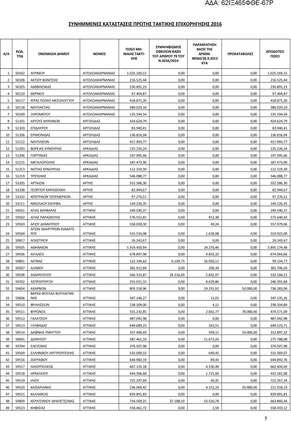 404,87 5 50117 ΙΕΡΑΣ ΠΟΛΗΣ ΜΕΣΟΛΟΓΓΙΟΥ ΑΙΤΩΛΟΑΚΑΡΝΑΝΙΑΣ 418.871,20 0,00 0,00 0,00 418.871,20 6 50118 ΝΑΥΠΑΚΤΙΑΣ ΑΙΤΩΛΟΑΚΑΡΝΑΝΙΑΣ 380.029,10 0,00 0,00 0,00 380.