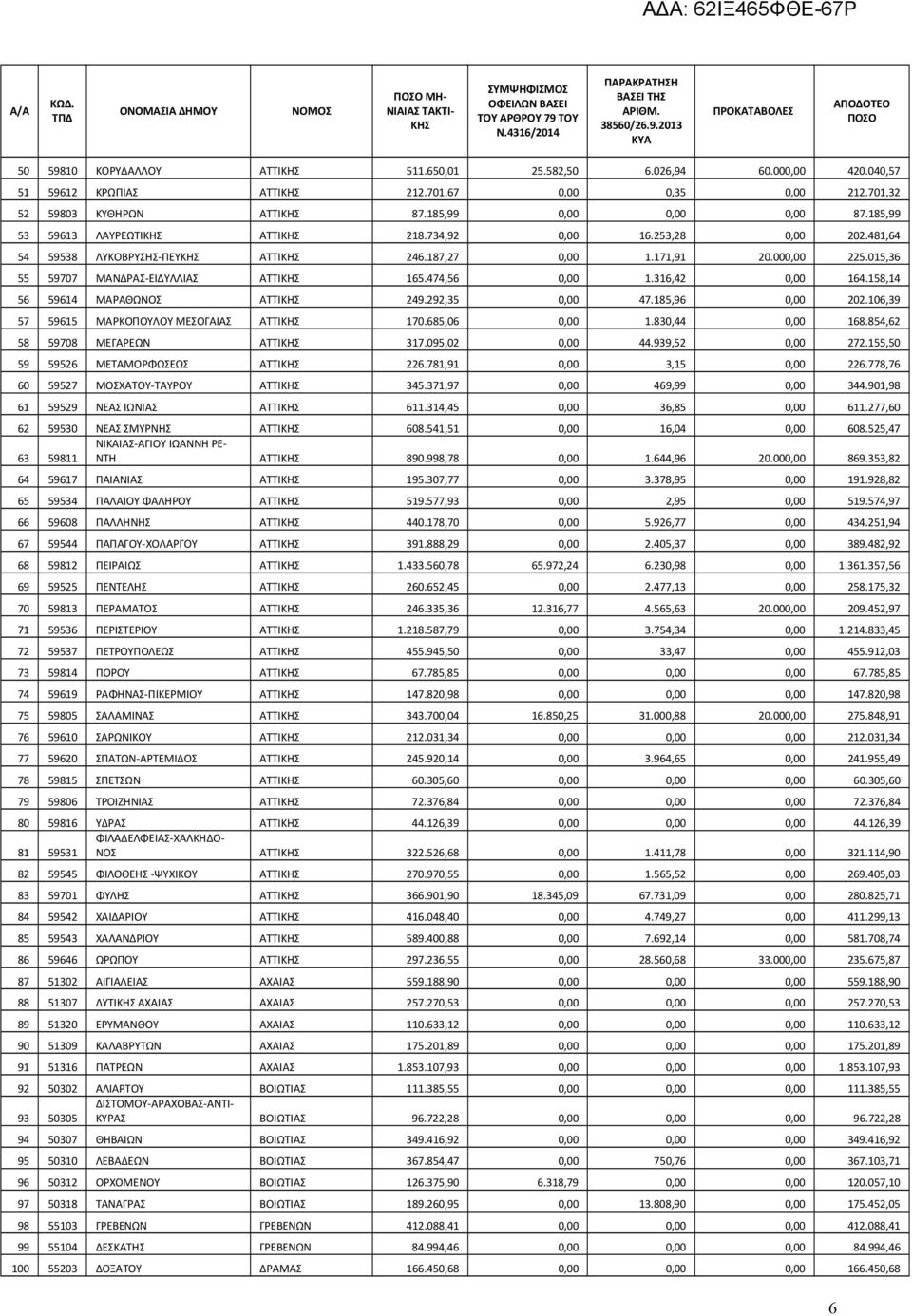 316,42 0,00 164.158,14 56 59614 ΜΑΡΑΘΩΝΟΣ ΑΤΤΙ 249.292,35 0,00 47.185,96 0,00 202.106,39 57 59615 ΜΑΡΚΟΠΟΥΛΟΥ ΜΕΣΟΓΑΙΑΣ ΑΤΤΙ 170.685,06 0,00 1.830,44 0,00 168.854,62 58 59708 ΜΕΓΑΡΕΩΝ ΑΤΤΙ 317.