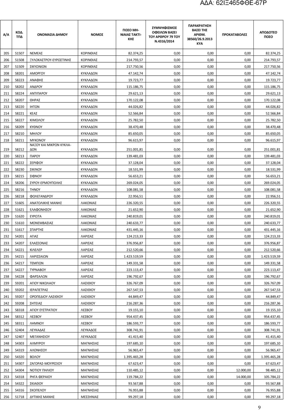 186,75 0,00 0,00 0,00 115.186,75 211 58224 ΑΝΤΙΠΑΡΟΥ ΚΥΚΛΑΔΩΝ 29.621,13 0,00 0,00 0,00 29.621,13 212 58207 ΘΗΡΑΣ ΚΥΚΛΑΔΩΝ 170.122,08 0,00 0,00 0,00 170.122,08 213 58220 ΙΗΤΩΝ ΚΥΚΛΑΔΩΝ 44.