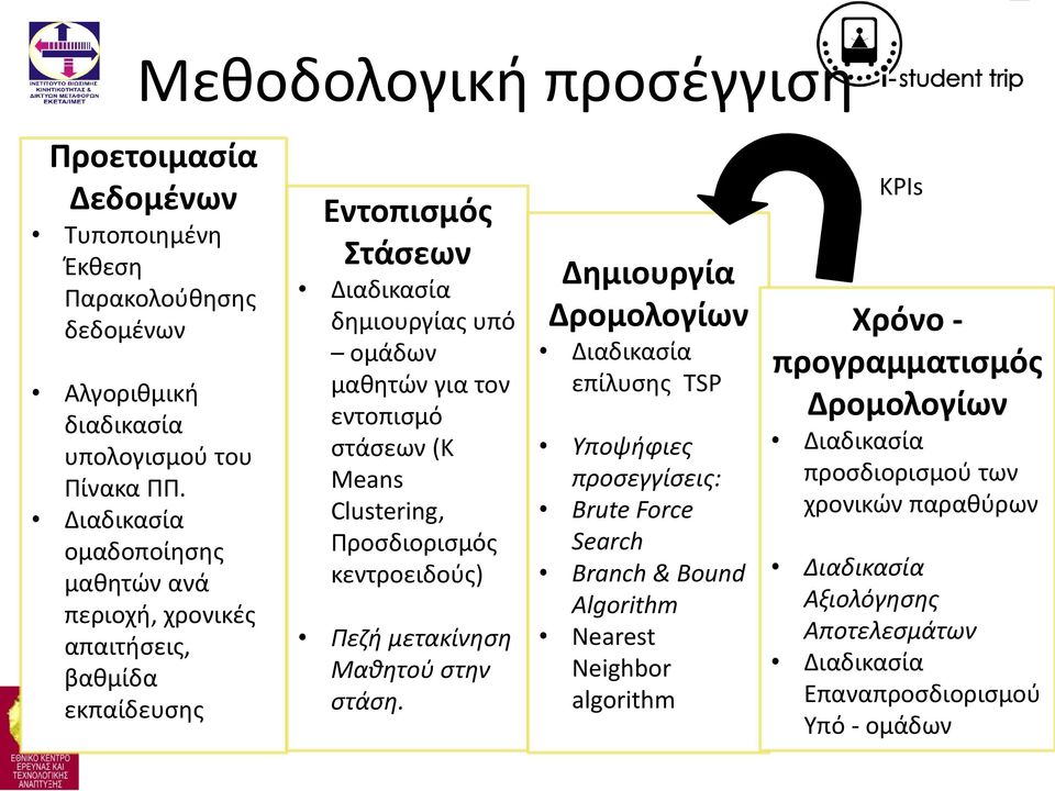 Means Clustering, Προσδιορισμός κεντροειδούς) Πεζή μετακίνηση Μαθητού στην στάση.