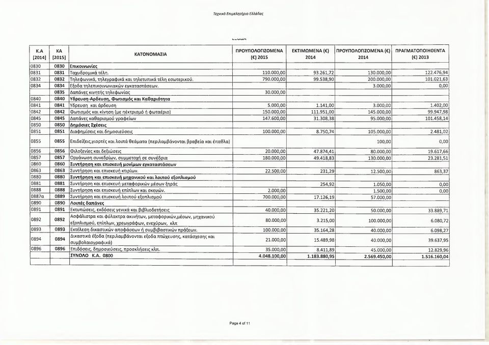 000,00 0,00 0835 Δαπάνες κινητής τηλεφωνίας 30.000,00 0840 0840 Υδρευση-Αρδευση, Φωτισμός και Καθαριότητα 0841 0841 Υδρευση και άρδευση 5.000,00 1.