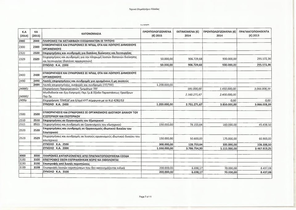 λειτουργίας (δαπάνες αρχαιρεσιών) 50.000,00 906.729,68 930.000,00 295.