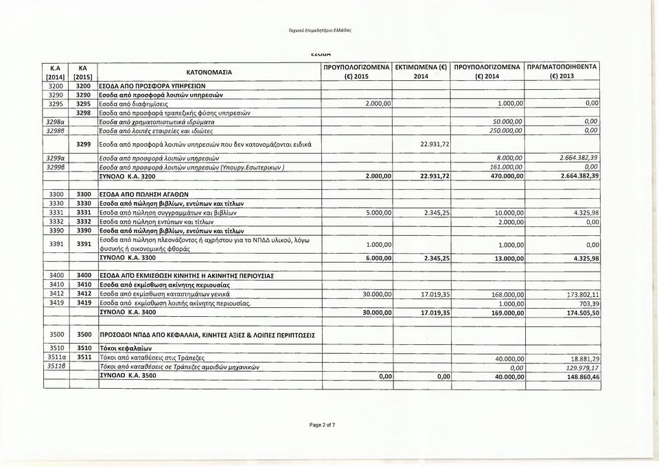 από διαφημίσεις 2.000,00 1.000,00 0,00 3298 Εσοδα από προσφορά τραπεζικής φύσης υπηρεσιών 3298α Έσοδα από χρηματοπιστωτικά ιδρύματα 50.000,00 0,00 32986 Έσοδα από λοιπές εταιρείες και ιδιώτες 250.