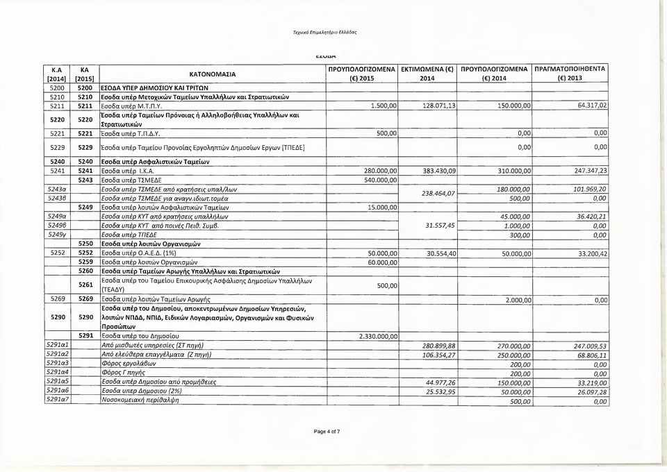 Κ.Α. 280.000,00 383.430,09 310.000,00 247.347,23 5243 Εσοδα υπέρ ΤΣΜΕΔΕ 540.000,00 5243α Εσοδα υπέρ ΤΣΜΕΔΕ από κρατήσεις υπαλ/λων 180.000,00 101.969,20 238.464,07 52436 Εσοδα υπέρ ΤΣΜΕΔΕ για αναγν.