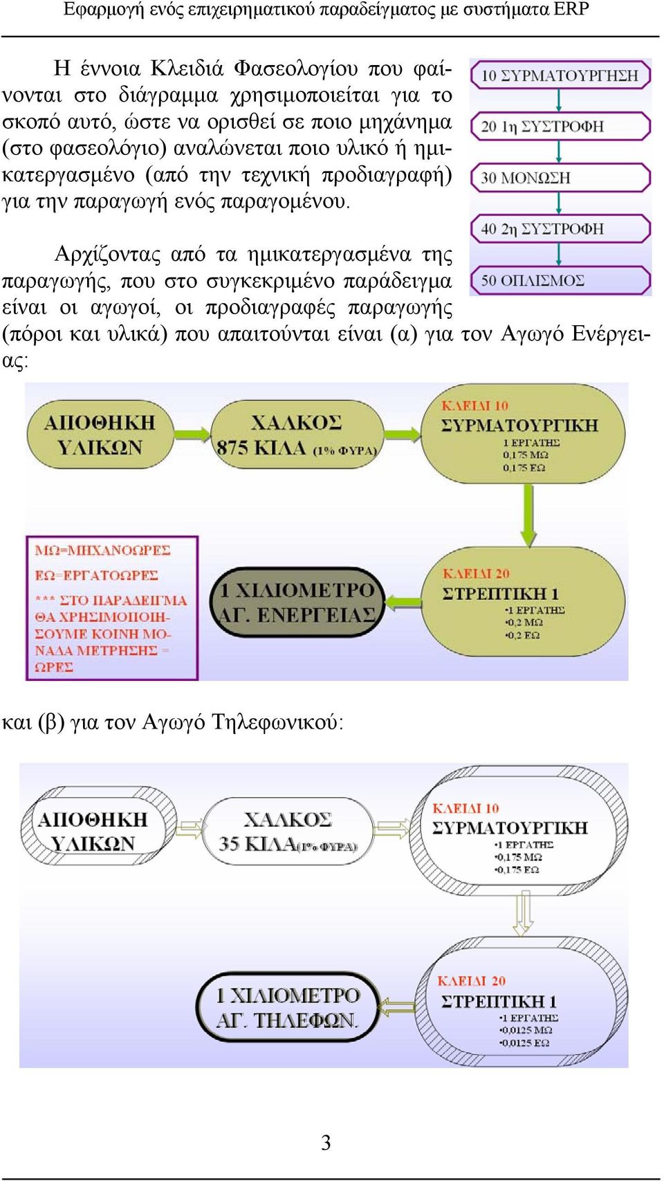 προδιαγραφή) για την παραγωγή ενός παραγομένου.