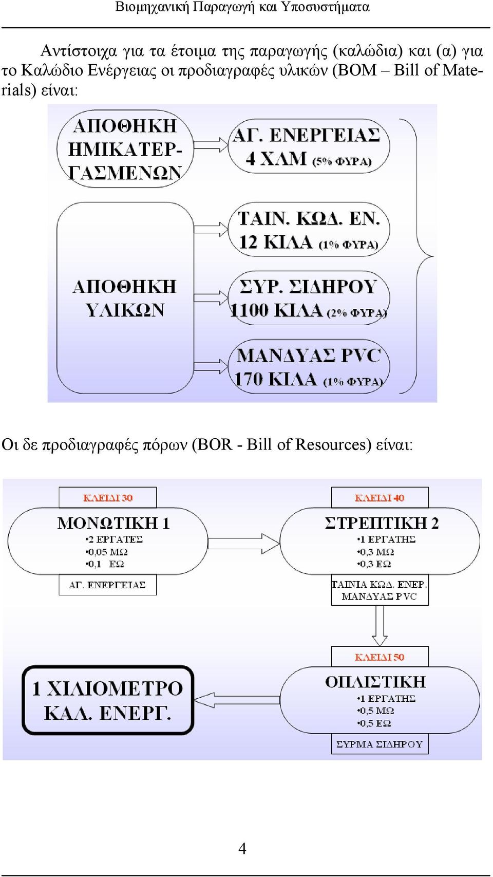 Ενέργειας οι προδιαγραφές υλικών (BOM Bill of Materials)