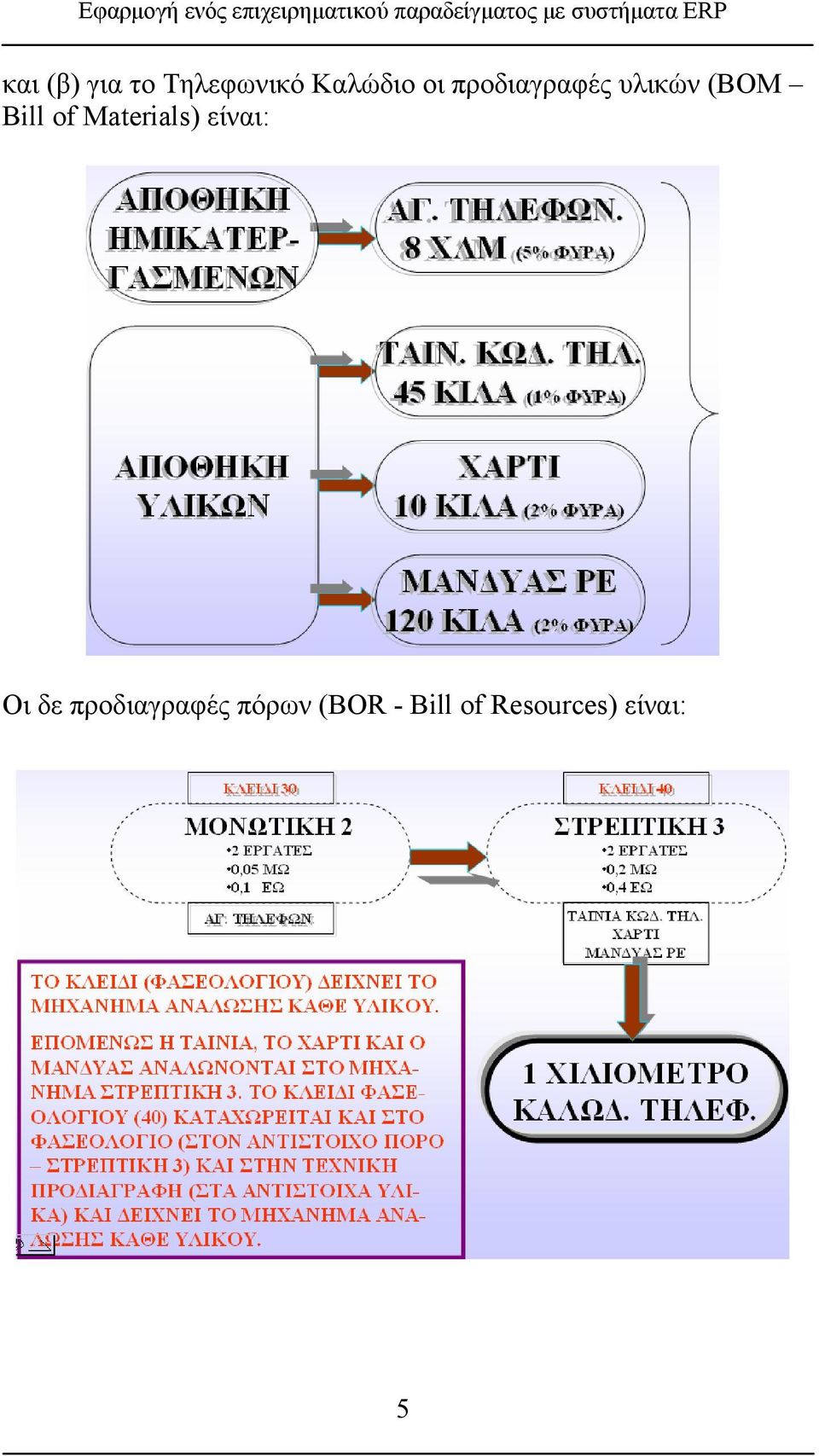 προδιαγραφές υλικών (BOM Bill of Materials) είναι: