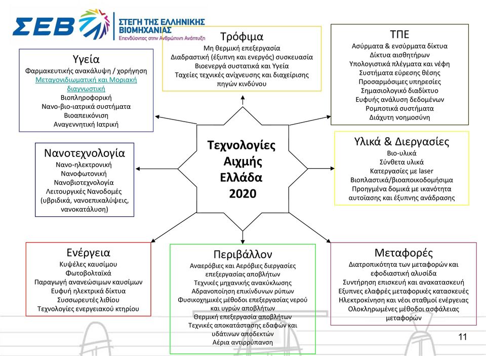 Υγεία Ταχείες τεχνικές ανίχνευσης και διαχείρισης πηγών κινδύνου Τεχνολογίες Αιχμής Ελλάδα 2020 ΤΠΕ Ασύρματα & ενσύρματα δίκτυα Δίκτυα αισθητήρων Υπολογιστικά πλέγματα και νέφη Συστήματα εύρεσης