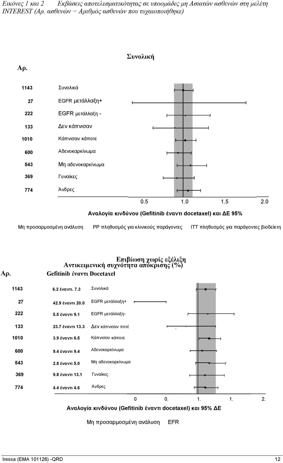 0 Αναλογία κινδύνου (Gefitinib έναντι docetaxel) και ΔΕ 95% Μη προσαρμοσμένη ανάλυση PP πληθυσμός για κλινικούς παράγοντες IΤΤ πληθυσμός για παράγοντες βιοδείκτη Αρ.