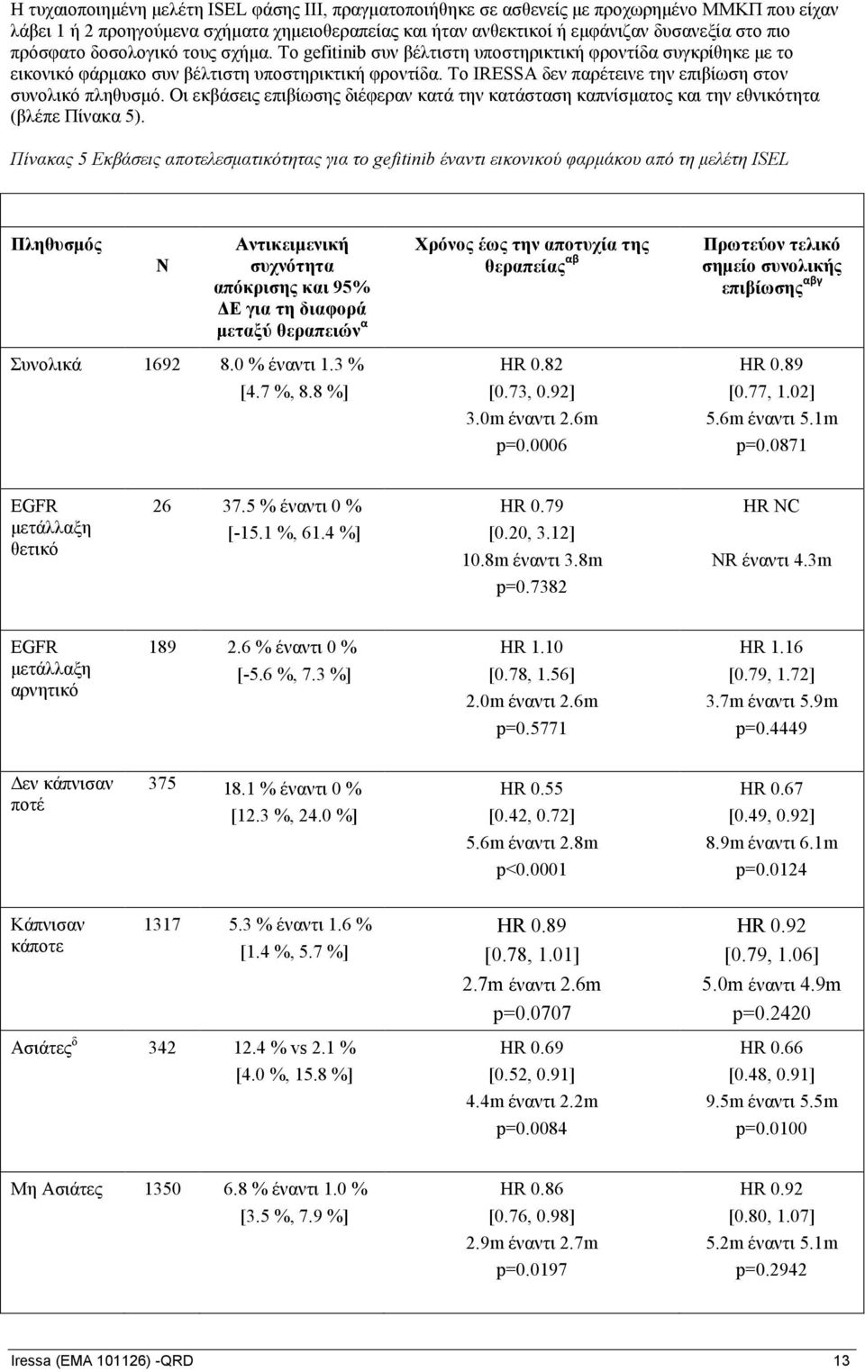 Το IRESSA δεν παρέτεινε την επιβίωση στον συνολικό πληθυσμό. Οι εκβάσεις επιβίωσης διέφεραν κατά την κατάσταση καπνίσματος και την εθνικότητα (βλέπε Πίνακα 5).