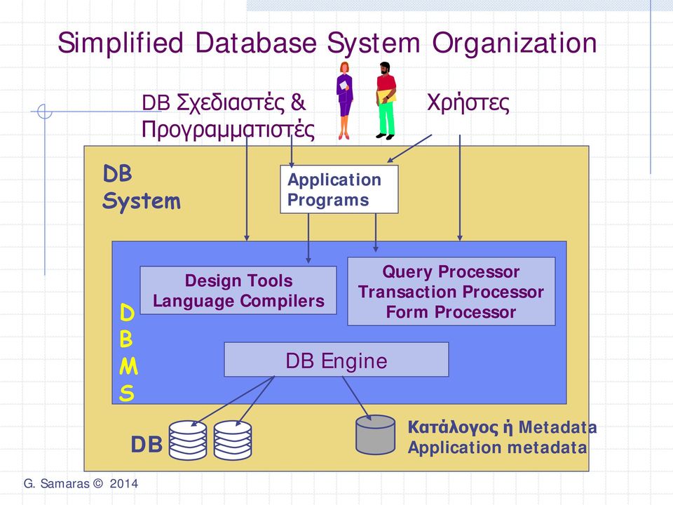 DB Design Tools Language Compilers DB Engine Query Processor