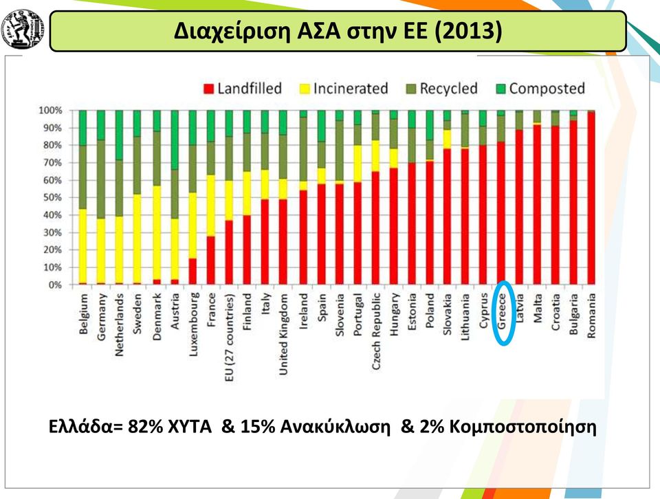 82% ΧΥΤΑ & 15%