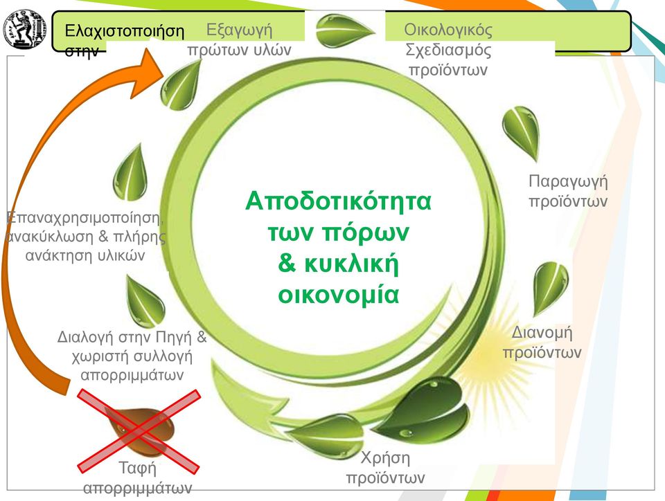 Πηγή & χωριστή συλλογή απορριμμάτων Αποδοτικότητα των πόρων & κυκλική