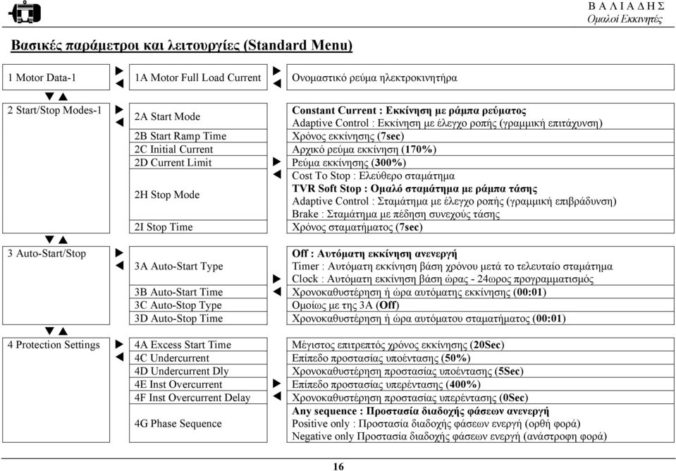 εκκίνηση (170%) 2D Current Limit Ρεύµα εκκίνησης (300%) 2H Stop Mode Cost To Stop : Ελεύθερο σταµάτηµα TVR Soft Stop : Οµαλό σταµάτηµα µε ράµπα τάσης Adaptive Control : Σταµάτηµα µε έλεγχο ροπής