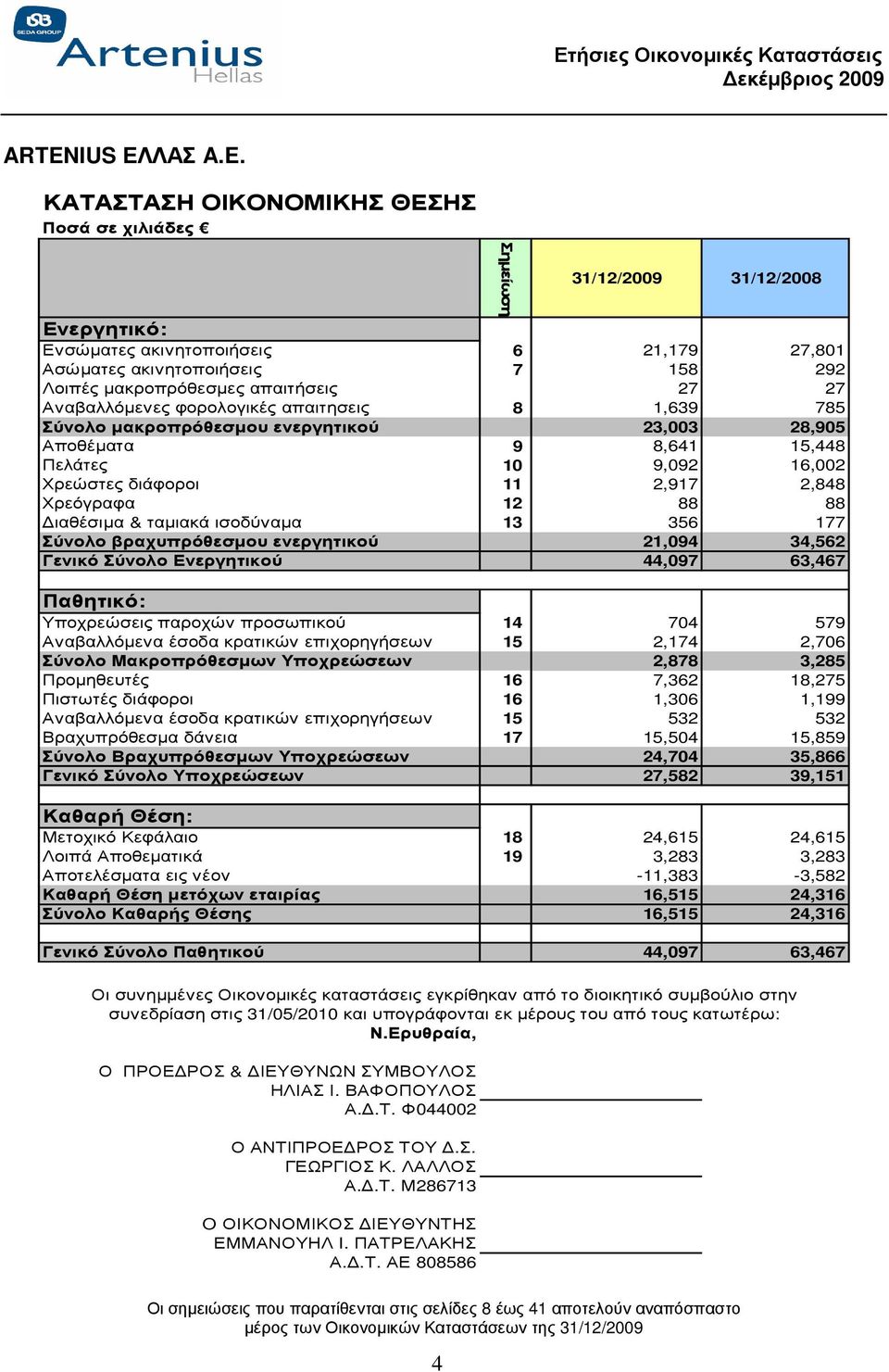 2,917 2,848 Χρεόγραφα 12 88 88 ιαθέσιµα & ταµιακά ισοδύναµα 13 356 177 Σύνολο βραχυπρόθεσµου ενεργητικού 21,094 34,562 Γενικό Σύνολο Ενεργητικού 44,097 63,467 Παθητικό: Υποχρεώσεις παροχών προσωπικού