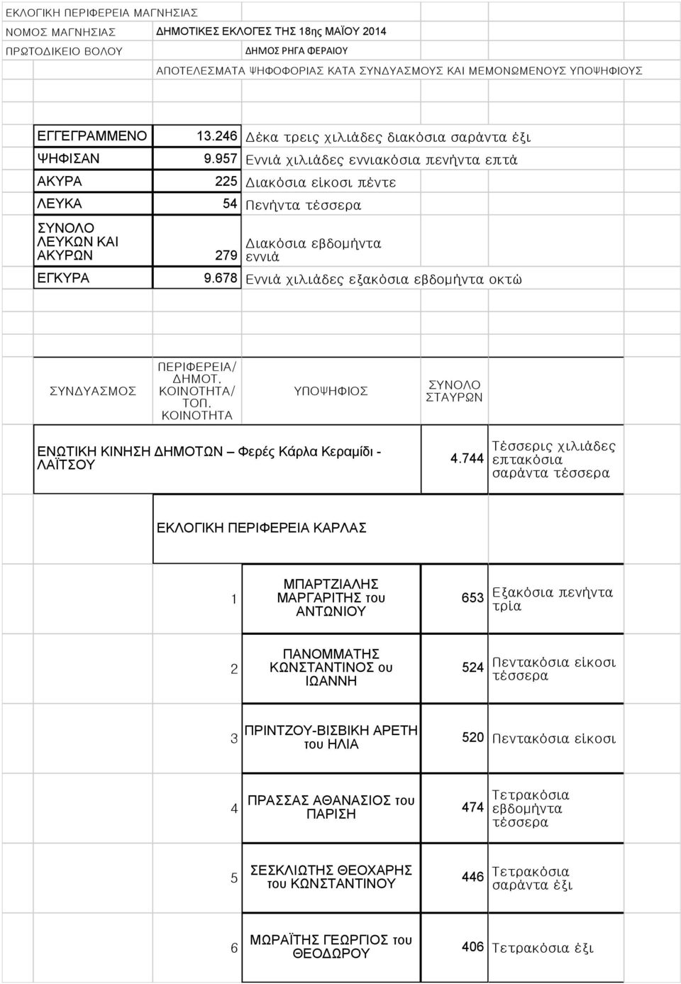 957 Εννιά χιλιάδες εννιακόσια πενήντα επτά 5 Διακόσια είκοσι 5 Πενήντα τέσσερα 79 Διακόσια εβδομήντα εννιά 9.678 Εννιά χιλιάδες εξακόσια εβδομήντα οκτώ ΣΥΝΔΥΑΣΜΟΣ ΠΕΡΙΦΕΡΕΙΑ/ ΔΗΜΟΤ. ΚΟΙΝΟΤΗΤΑ/ ΤΟΠ.