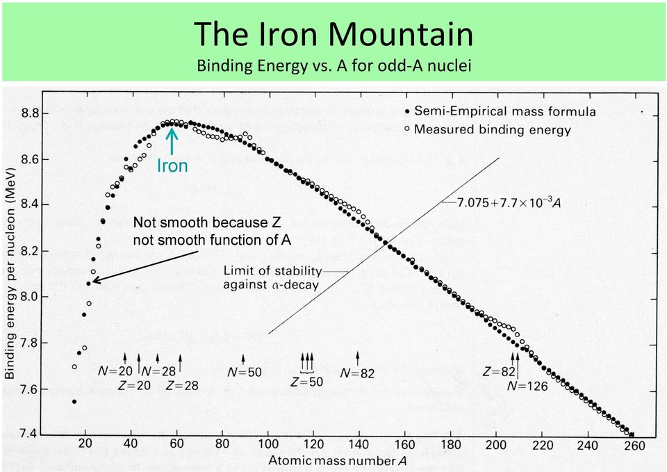 A for odd- A nuclei Iron