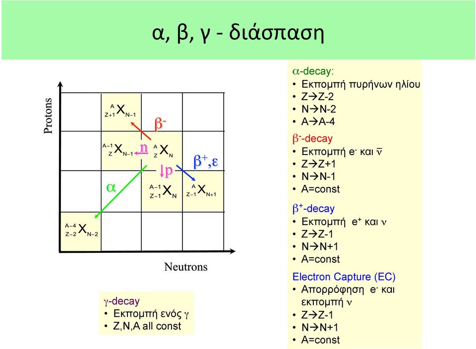 e + και ν Z Z-1 N N+1 A=const γ-decay Εκποµπή ενός γ Z,N,A all const