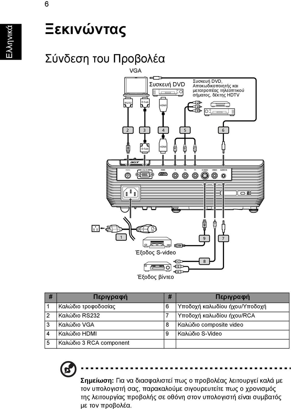 RS232 7 Υποδοχή καλωδίου ήχου/rca 3 Καλώδιο VGA 8 Καλώδιο composite video 4 Καλώδιο HDMI 9 Καλώδιο S-Video 5 Καλώδιο 3 RCA component Σημείωση: Για να διασφαλιστεί πως ο