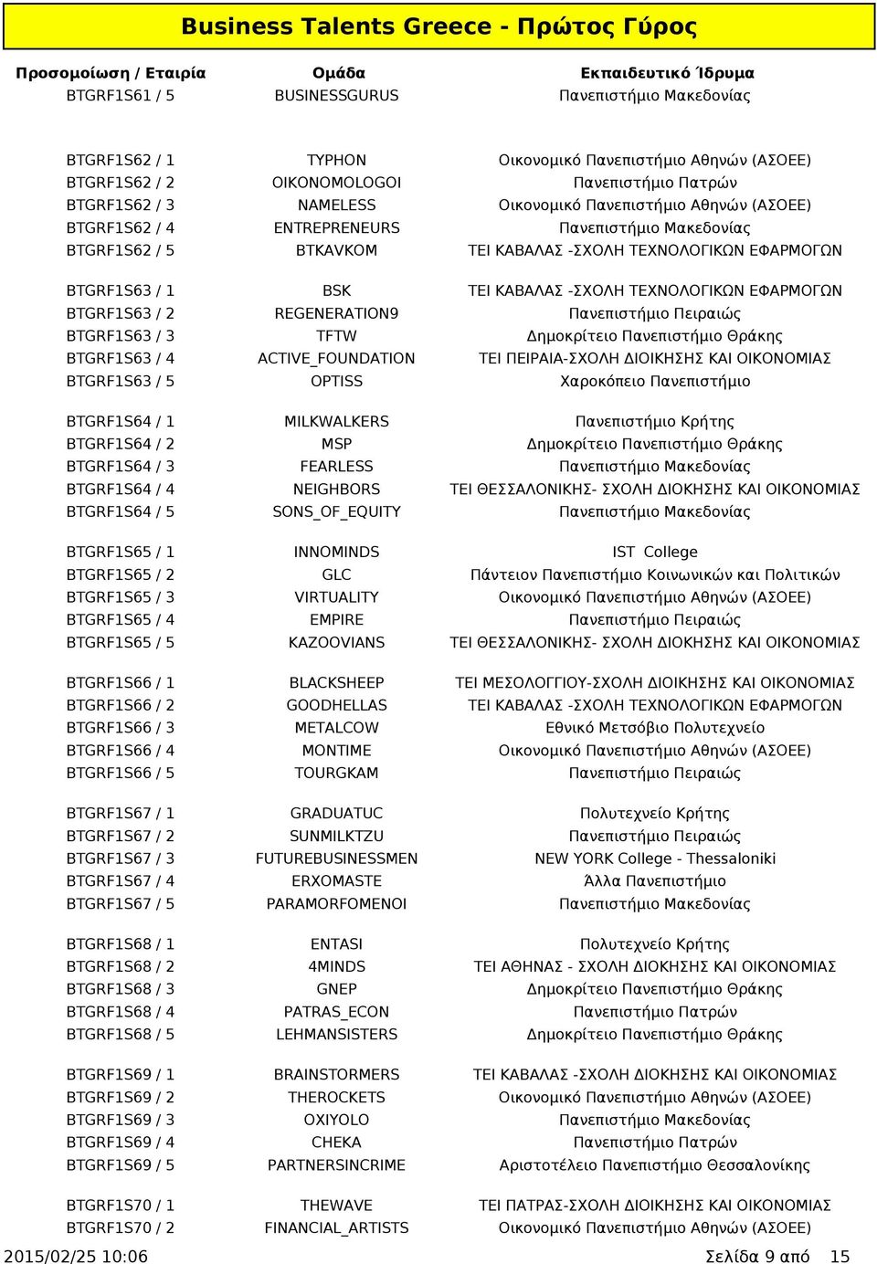 ΕΦΑΡΜΟΓΩΝ BTGRF1S63 / 2 REGENERATION9 Πανεπιστήμιο Πειραιώς BTGRF1S63 / 3 TFTW Δημοκρίτειο Πανεπιστήμιο Θράκης BTGRF1S63 / 4 ACTIVE_FOUNDATION ΤΕΙ ΠΕΙΡΑΙΑ-ΣΧΟΛΗ ΔΙΟΙΚΗΣΗΣ ΚΑΙ ΟΙΚΟΝΟΜΙΑΣ BTGRF1S63 / 5