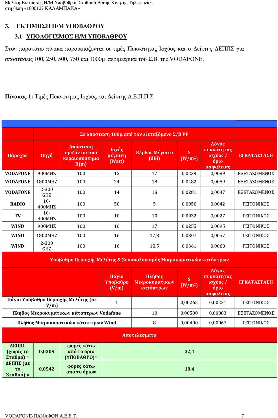 π.σ Πάροχος Πηγή Σε απόσταση 100μ από τον εξεταζόμενο Σ/Β VF Απόσταση οριζόντια από κεραιοσύστημα R(m) Ισχύς μέγιστη (Watt) Κέρδος Μέγιστο (dbi) VODAFONE 900MHZ 100 15 17 0,0239 0,0089 ΕΞΕΤΑΖΟΜΕΝΟΣ