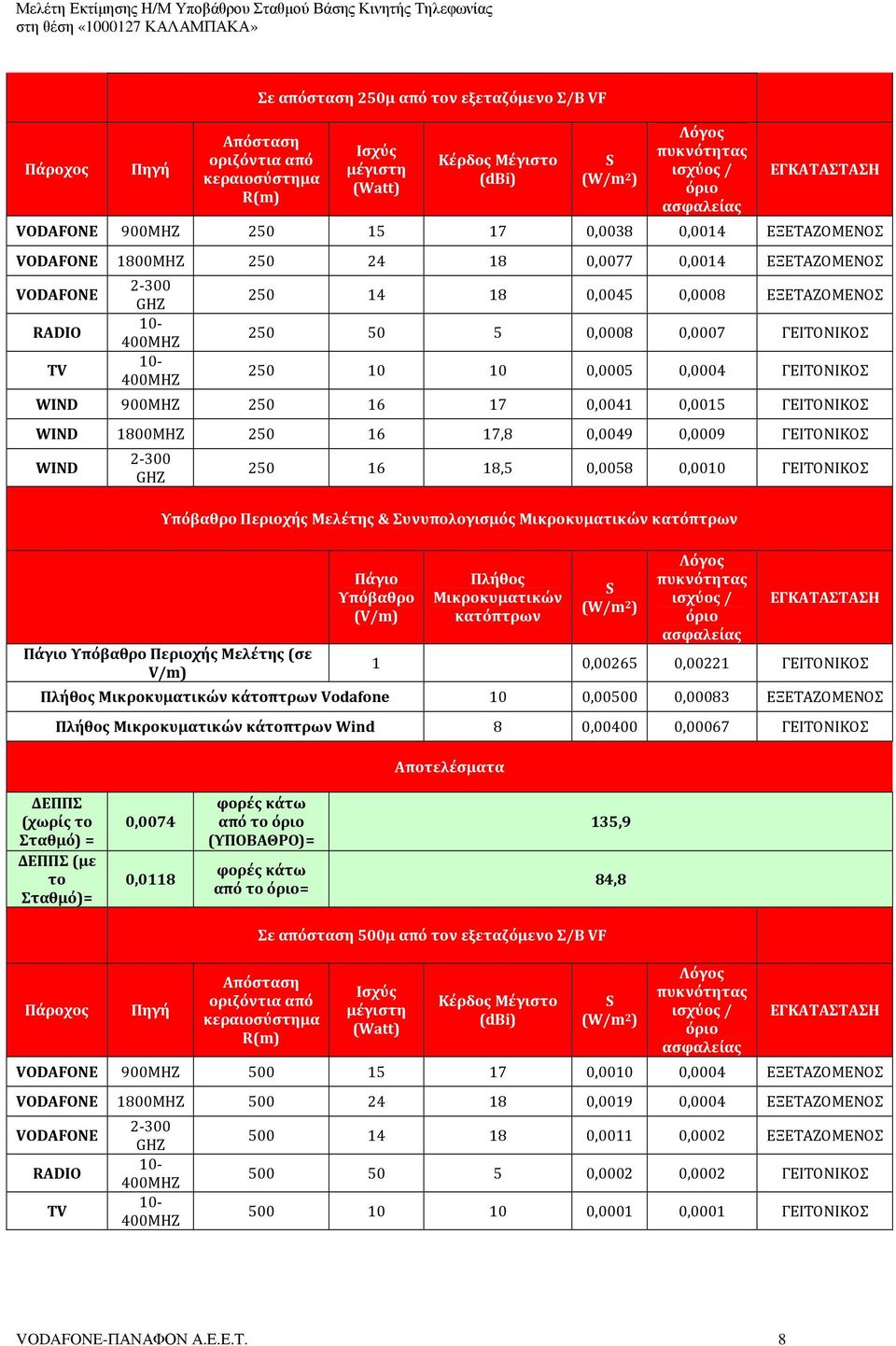 0,0041 0,0015 ΓΕΙΤΟΝΙΚΟΣ WIND 1800MHZ 250 16 17,8 0,0049 0,0009 ΓΕΙΤΟΝΙΚΟΣ WIND 250 16 18,5 0,0058 0,0010 ΓΕΙΤΟΝΙΚΟΣ Υπόβαθρο Περιοχής Μελέτης & Συνυπολογισμός Μικροκυματικών κατόπτρων Πάγιο Υπόβαθρο