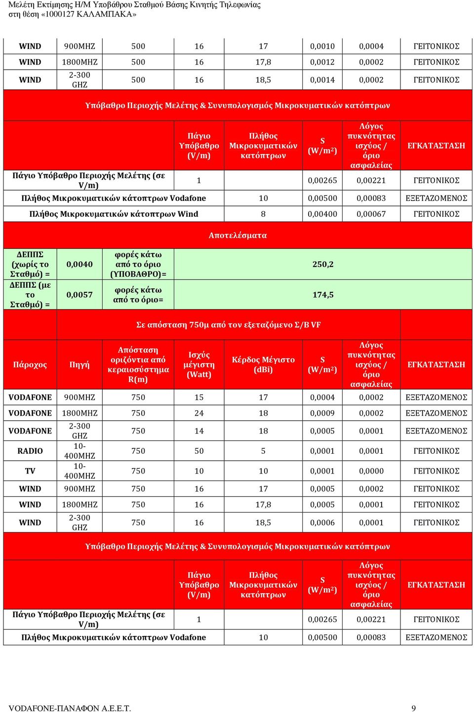 ΕΞΕΤΑΖΟΜΕΝΟΣ Πλήθος Μικροκυματικών κάτοπτρων Wind 8 0,00400 0,00067 ΓΕΙΤΟΝΙΚΟΣ Αποτελέσματα ΔΕΠΠΣ (χωρίς το ΔΕΠΠΣ (με το 0,0040 0,0057 από το (ΥΠΟΒΑΘΡΟ)= από το = 250,2 174,5 Πάροχος Πηγή Σε απόσταση
