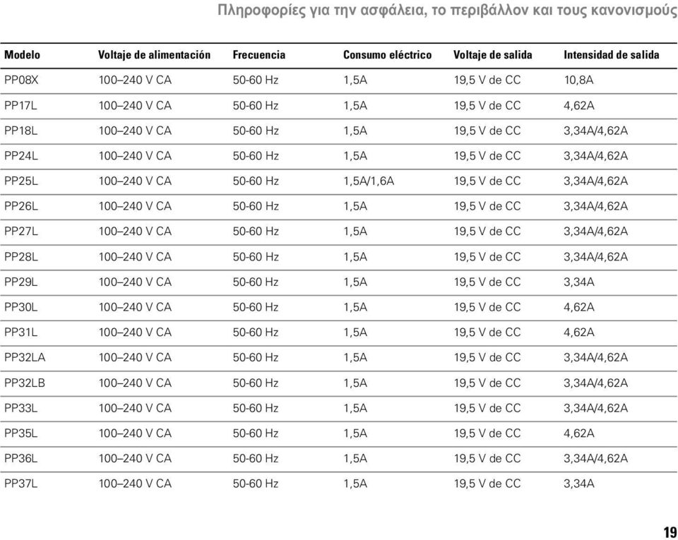 V CA 50-60 Hz 1,5A 19,5 V de CC 3,34A/4,62A PP27L 100 240 V CA 50-60 Hz 1,5A 19,5 V de CC 3,34A/4,62A PP28L 100 240 V CA 50-60 Hz 1,5A 19,5 V de CC 3,34A/4,62A PP29L 100 240 V CA 50-60 Hz 1,5A 19,5 V