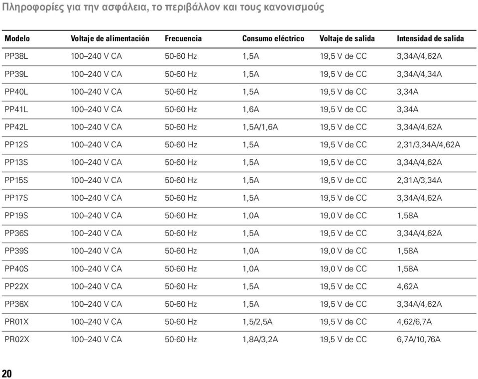 CA 50-60 Hz 1,5A 19,5 V de CC 2,31/3,34A/4,62A PP13S 100 240 V CA 50-60 Hz 1,5A 19,5 V de CC 3,34A/4,62A PP15S 100 240 V CA 50-60 Hz 1,5A 19,5 V de CC 2,31A/3,34A PP17S 100 240 V CA 50-60 Hz 1,5A