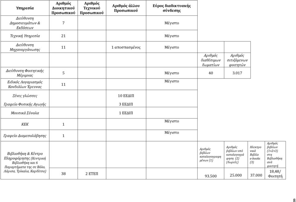 Αριθμός σιτιζόμενων φοιτητών 5 Μέγιστο 40 3.