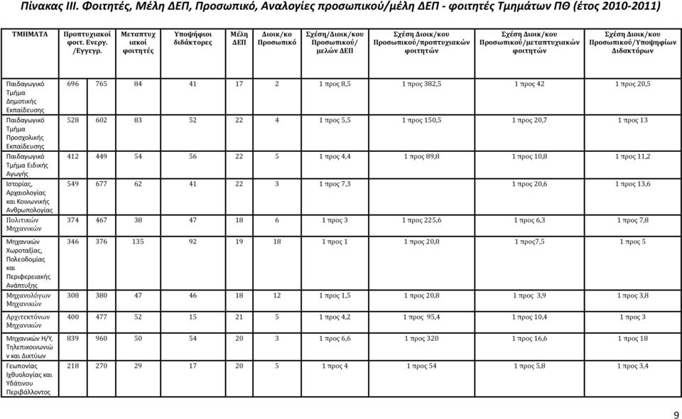 Προσωπικού/μεταπτυχιακών φοιτητών Σχέση Διοικ/κου Προσωπικού/Υποψηφίων Διδακτόρων Παιδαγωγικό Τμήμα Δημοτικής Εκπαίδευσης Παιδαγωγικό Τμήμα Προσχολικής Εκπαίδευσης Παιδαγωγικό Τμήμα Ειδικής Αγωγής