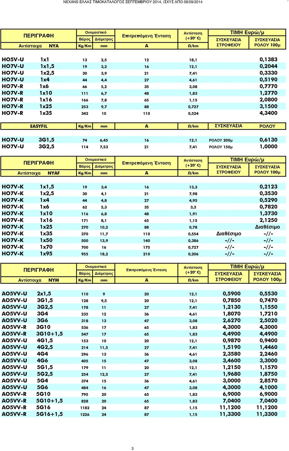 ΡΟΛΟΥ 200µ 0,6130 HO7V-U 3G2,5 114 7,53 21 7,41 ΡΟΛΟΥ 150µ 1,0000 Αντίστοιχα NYAF Kg/Km mm A HO7V-K 1x1,5 19 3,4 16 13,3 0,2123 HO7V-K 1x2,5 30 4,1 21 7,98 0,3530 HO7V-K 1x4 44 4,8 27 4,95 0,5290