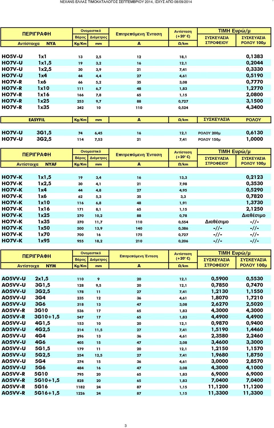 ΡΟΛΟΥ 200µ 0,6130 HO7V-U 3G2,5 114 7,53 21 7,41 ΡΟΛΟΥ 150µ 1,0000 Αντίστοιχα NYAF Kg/Km mm A HO7V-K 1x1,5 19 3,4 16 13,3 0,2123 HO7V-K 1x2,5 30 4,1 21 7,98 0,3530 HO7V-K 1x4 44 4,8 27 4,95 0,5290