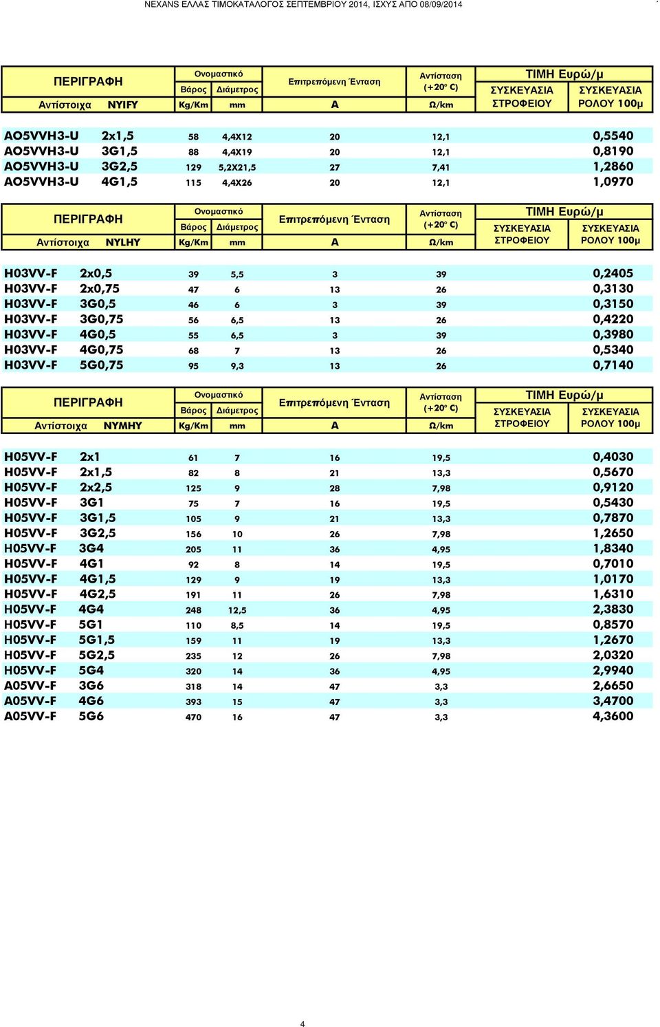 H03VV-F 4G0,75 68 7 13 26 0,5340 H03VV-F 5G0,75 95 9,3 13 26 0,7140 Αντίστοιχα NYMHY Kg/Km mm A H05VV-F 2x1 61 7 16 19,5 0,4030 H05VV-F 2x1,5 82 8 21 13,3 0,5670 H05VV-F 2x2,5 125 9 28 7,98 0,9120